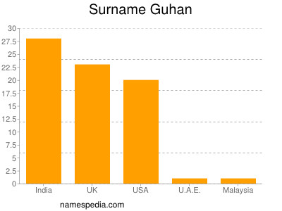 nom Guhan