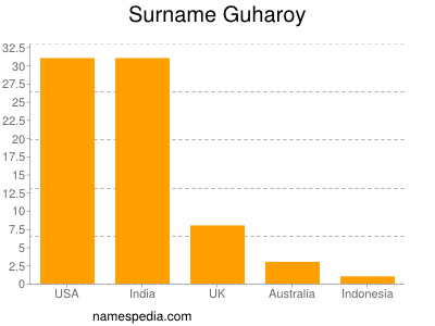 Familiennamen Guharoy