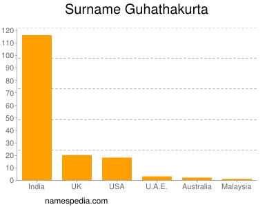 Surname Guhathakurta