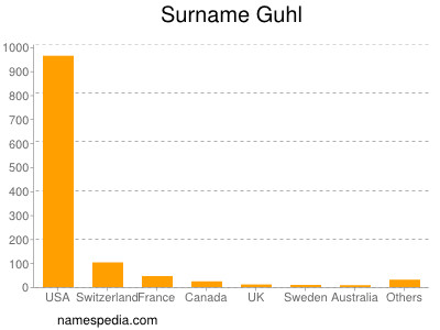 Familiennamen Guhl