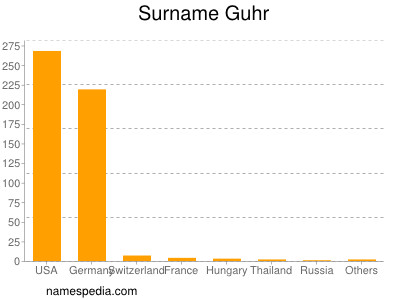 Surname Guhr