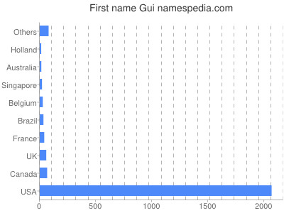 Vornamen Gui