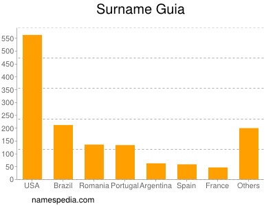 Familiennamen Guia