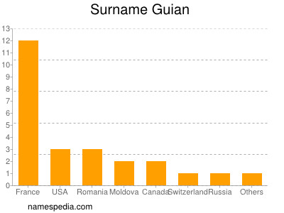 Surname Guian