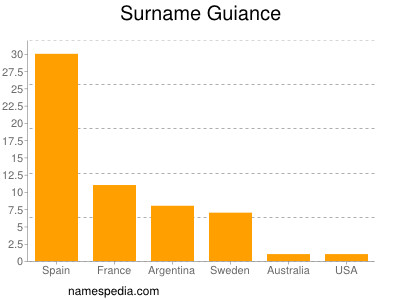 Familiennamen Guiance