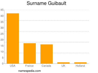 Familiennamen Guibault