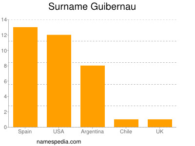 Familiennamen Guibernau