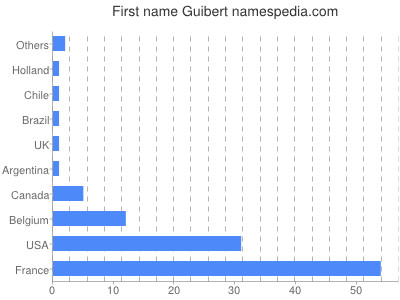 Vornamen Guibert