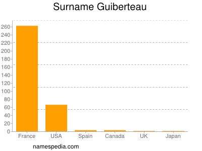 Familiennamen Guiberteau