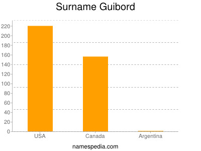 Surname Guibord