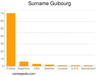 Familiennamen Guibourg