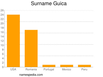 nom Guica