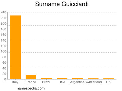 Surname Guicciardi