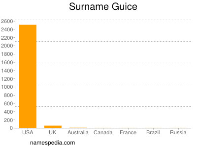 Familiennamen Guice