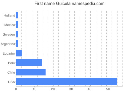 Vornamen Guicela