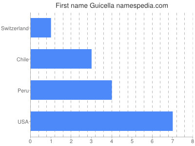 Vornamen Guicella