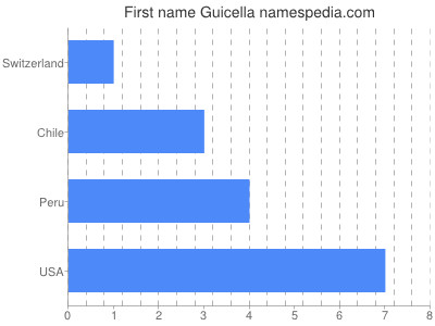 prenom Guicella