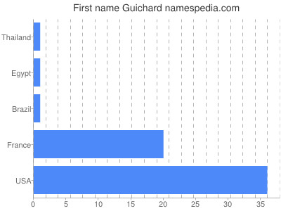 Vornamen Guichard