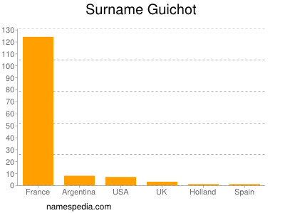 nom Guichot