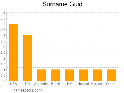 Surname Guid