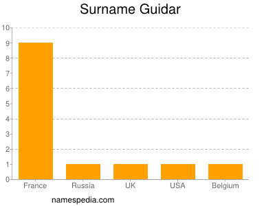 Surname Guidar