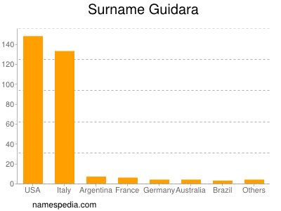 Familiennamen Guidara