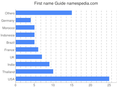 prenom Guide