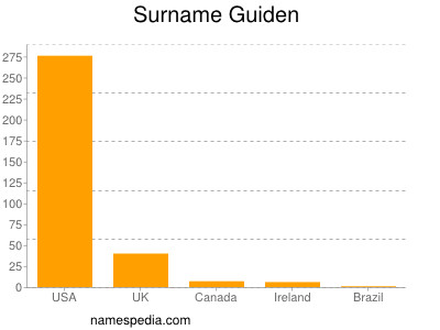 Familiennamen Guiden