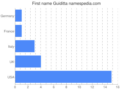 Vornamen Guiditta
