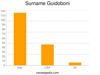 Familiennamen Guidoboni