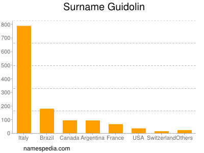 Familiennamen Guidolin