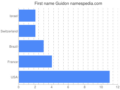 Vornamen Guidon