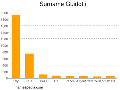 Familiennamen Guidotti