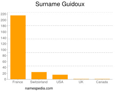 Surname Guidoux