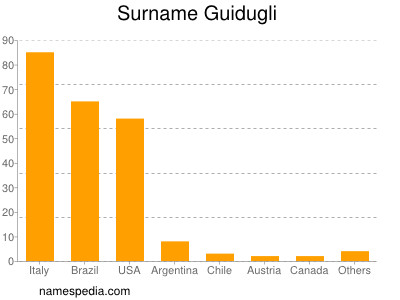 Familiennamen Guidugli