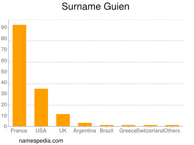 Familiennamen Guien