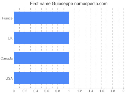 Vornamen Guieseppe