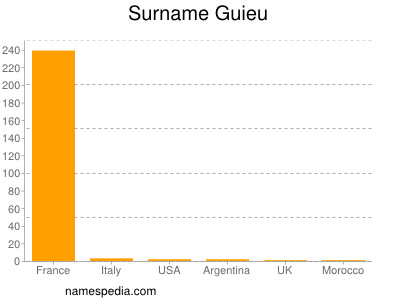 Familiennamen Guieu