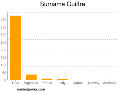 Familiennamen Guiffre