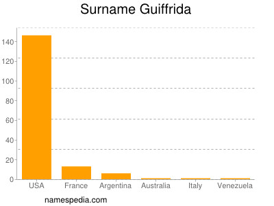Familiennamen Guiffrida