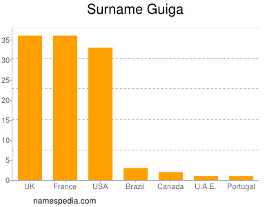 Familiennamen Guiga