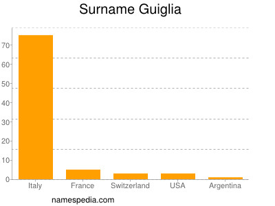 Familiennamen Guiglia