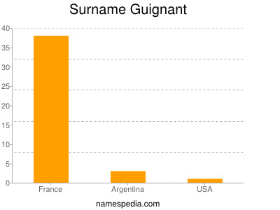 Familiennamen Guignant