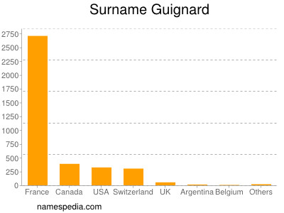 nom Guignard