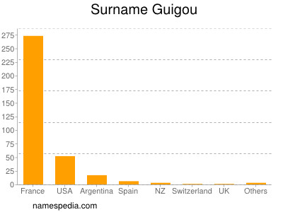 Familiennamen Guigou