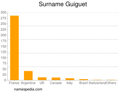 Familiennamen Guiguet