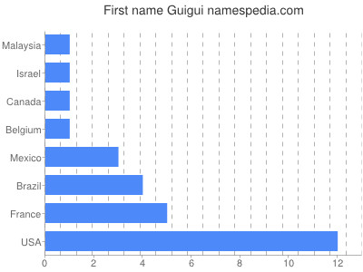 Given name Guigui