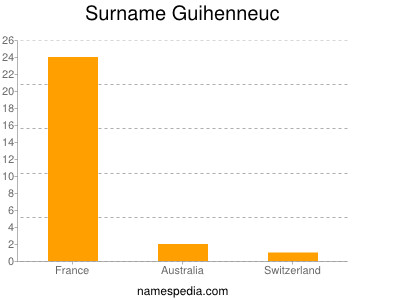 Familiennamen Guihenneuc