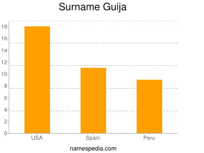 Familiennamen Guija