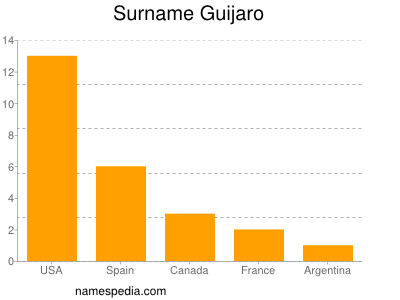 Familiennamen Guijaro